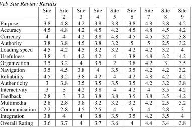 Table 2  Web Site Review Results