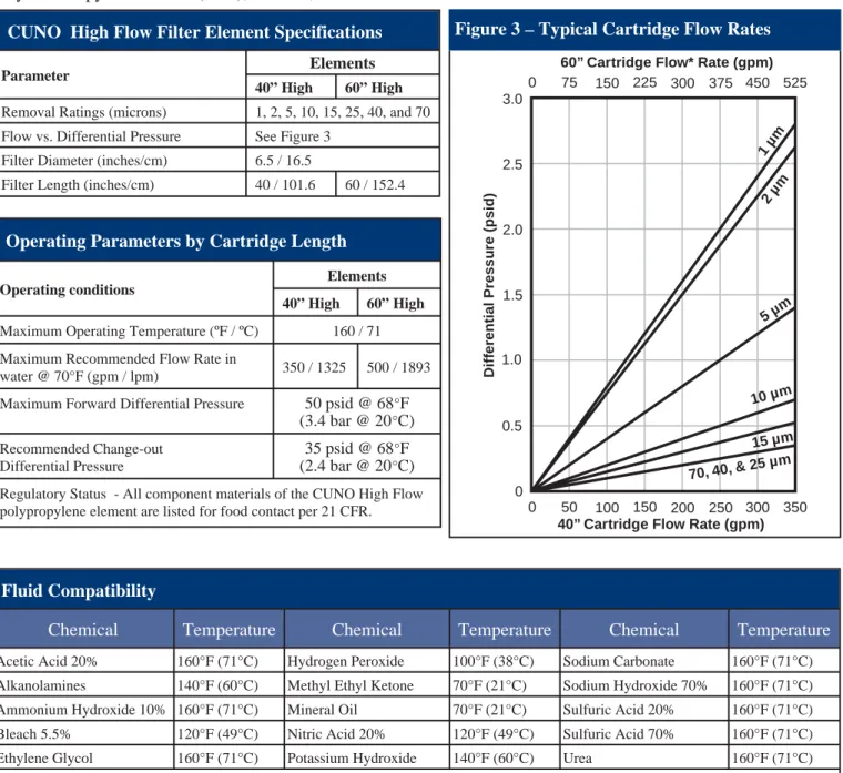 Figure 3 – Typical Cartridge Flow Rates