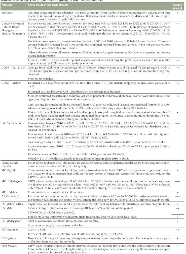 Table 5.  Selected effects of programmes on quality of care related outcomes*
