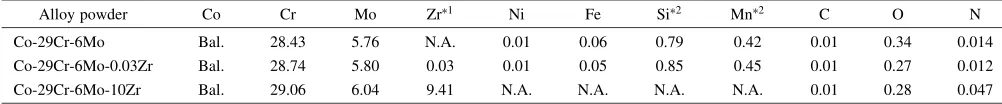 Table 1Chemical compositions of water-atomized Zr-added Co-29Cr-6Mo alloy powders (mass%).