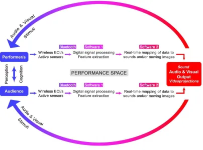 Fig. 1. A model of interactions between the performer/s and the audience in live Brain-Computer mixed-media performances 
