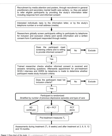 Figure 1 Flow-chart of the study. AD = antidepressant, PCT = preventive cognitive therapy.