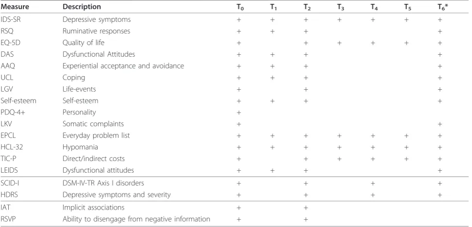 Table 1 Overview of assessments