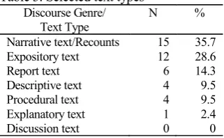 Table 3. Selected text types Discourse Genre/ 