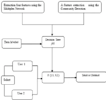 Fig. 1. The general trend of the proposed method.