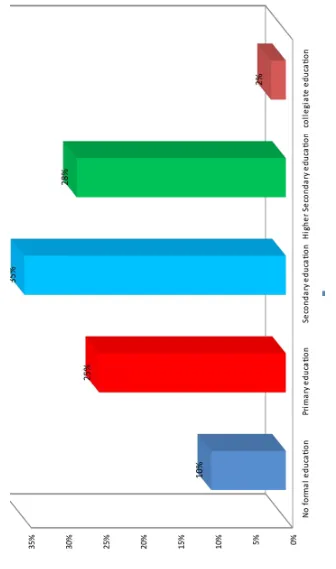 Figure- 2: Percentage Distribution of Education