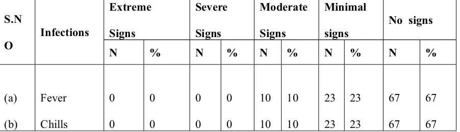 Table – 2DISTRIBUTION OF IUD USERS – INFECTION (N=100)