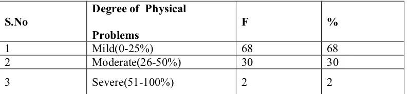 Table – 7DEGREE OF PHYSICAL PROBLEMS EXPERIENCED BY IUD USERS