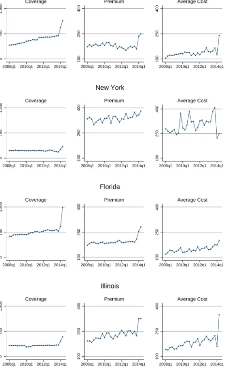 Figure 4: Trends by State for the Four Most Populous States 07501,500 2008q1 2010q1 2012q1 2014q1Coverage 100250400 2008q1 2010q1 2012q1 2014q1Premium 100250400 2008q1 2010q1 2012q1 2014q1Average CostTexas 07501,500 2008q1 2010q1 2012q1 2014q1Coverage 1002