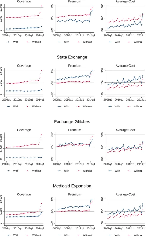 Figure 6: Trends by State Policy Groupings 05,00010,000 2008q1 2010q1 2012q1 2014q1 With WithoutCoverage 100200300 2008q1 2010q1 2012q1 2014q1WithWithoutPremium 100200300 2008q1 2010q1 2012q1 2014q1WithWithoutAverage CostDirect Enforcement 05,00010,000 200