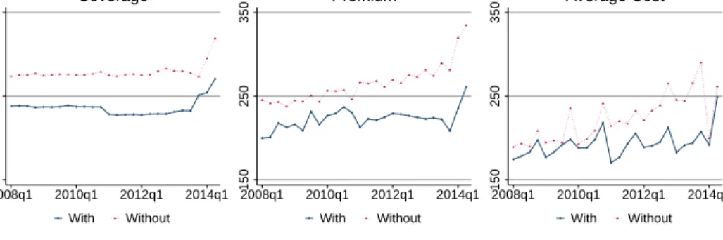 Figure 7: Trends by State Policy Groupings