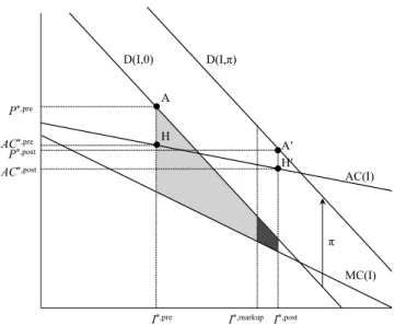 Figure 2: Model with Markups