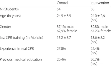 Table 1 Demographic data and previous experience in CPR