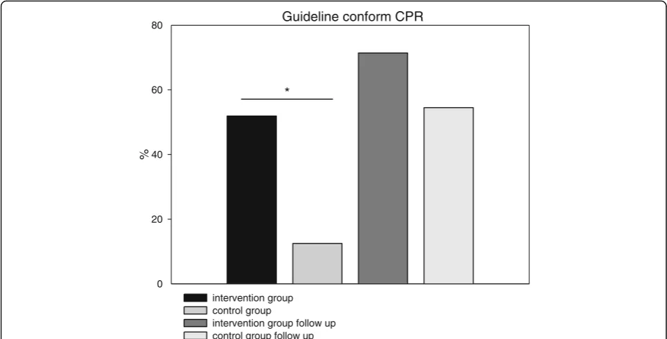 Fig. 1 Percentage of ERC-Guideline conform CPR. Intervention vs. control group (Intervention group 28 out of 54, 51.9%; control group 6 out of48, 12.5%), Follow-up after six months (Intervention group 20 out of 28, 71.4%; control 12 out of 22, 54.5%); (* = p < 0.05)