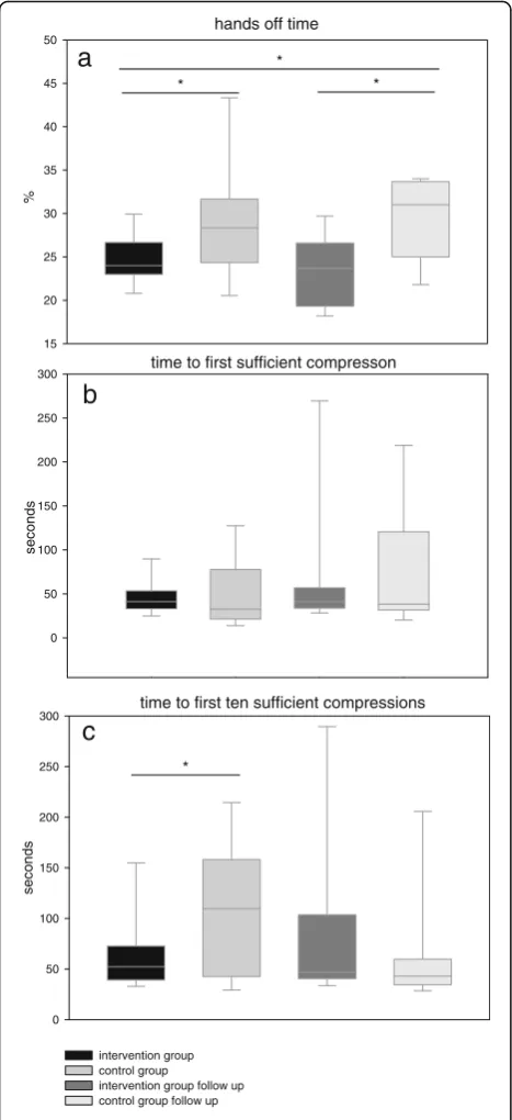 Fig. 2 Compression quality.beginning to first ten sufficient compressions in a row (interventiongroup 52.3(39.3/72.8)sec., control group 109.6(42.6/158.2)sec.; Follow-up: intervention group 46.9(40.6/103.5)sec., control groupsufficient compression (intervention group 41.2(33.0/53.5)sec.,control group 32.6(21.4/77.7)sec.; Follow-up: intervention group41.2(33.8/57.0)sec., control group 38.4(31.6/120.7)sec.) a Percentage of hands off time duringtreatment (intervention group 24.0(23.0/26.7)%, control group28.3(24.3/31.7)%;Follow-up: intervention group 23.7(19.3/26.6)%,control group 31.0(25.0/33.7)%) b Time from beginning to first c Time from43.0(34.5/59.8)sec.); (* = p < 0.05)