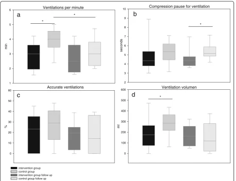 Fig. 3 Ventilation quality. a Mean ventilations per minute (intervention group 2.8 ± 0.8 min− 1,control group 3.9 ± 0.9 min− 1; Follow-up:intervention 2.7 ± 1.0 min− 1, control group 3.2 ± 1.0 min− 1) b Mean compression pause for ventilation (intervention group 4.4(3.8/5.4)sec., controlgroup 5.3(4.5/6.1)sec.; Follow-up: intervention 4.4(3.8/4.8)sec., control group 5.1(4.9/5.9)sec.) c Percentage of accurate ventilations (interventiongroup 23.2(0/35.2%)%,control group 29.0(13.2/40.7)%; Follow-up: intervention 19.4(3.4/25.0)%, control group 15.9(0/36.4)%) d Mean ventilationtidal volume (intervention group 185 ± 155 ml, control group 275 ± 115 ml; Follow-up: intervention 169 ± 97 ml, control group150 ± 141 ml); (* = p < 0.05)