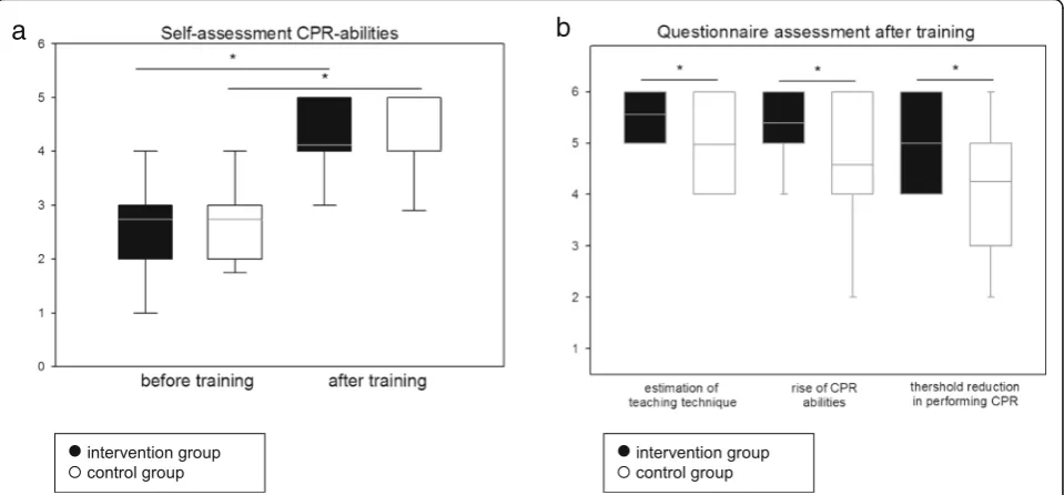Fig. 4 Questionnaires. a Students change in self-assessment in CPR skills during the training (intervention 2.7 ± 1.0 vs