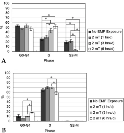 Fig. 6. Cell cycle distribution of hFOB 1.19 cells. After 7(A) and 14 (B) days of incubation, cells from the control(No EMF Exposure) and EMF-treated (2 mT) groups wereanalyzed by flow cytometry