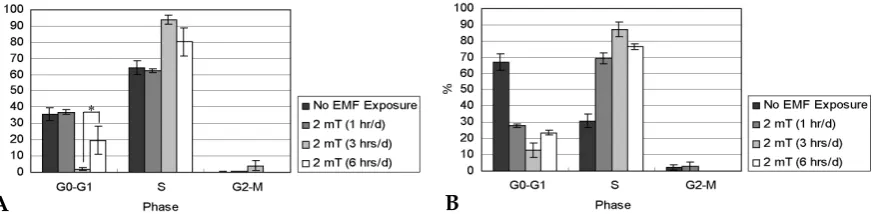Fig. 8. Cell cycle distribution of RPMI 7666 cells. After 7 (A) and 14 (B) days of incubation, cells from the control (No(n = 3; *EMF Exposure) and EMF-treated (2 mT) groups were analyzed by flow cytometry