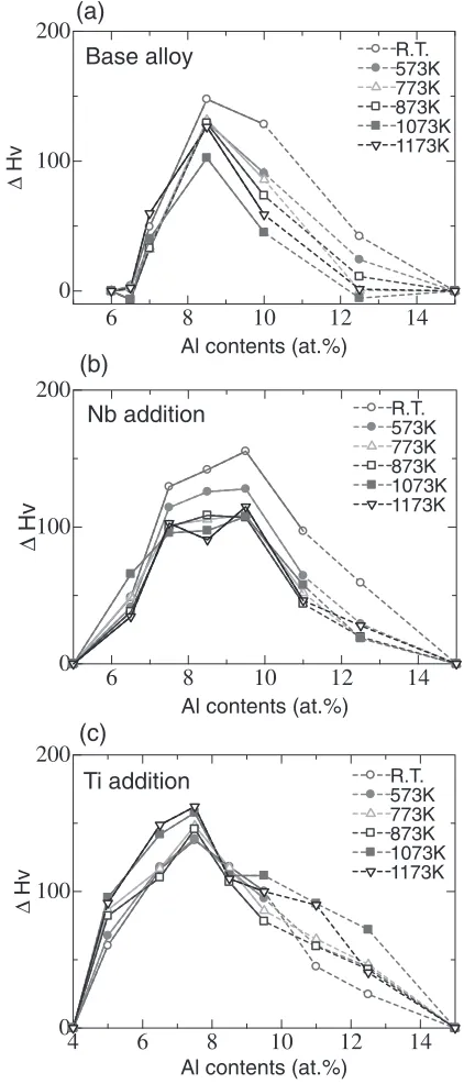 Figure 9 shows extra hardening �Hv as a function of Al