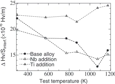 Fig. 10Relation between extra hardening �Hv and Ni3Al/channel interfacial area, Sinterf