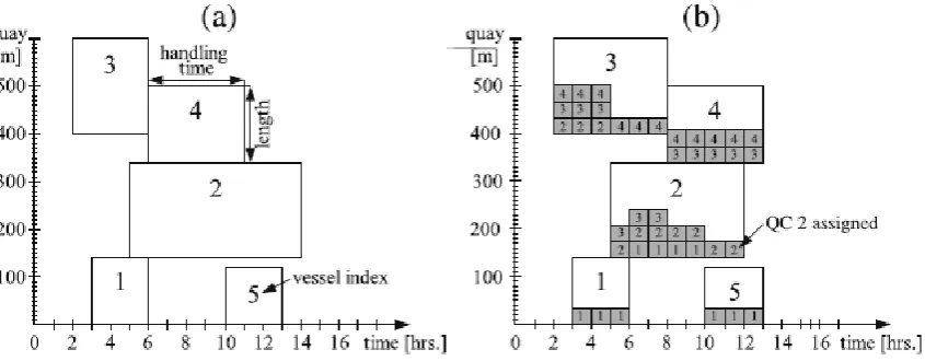 Figure 1: (a) the Berth Allocation Problem, (b) The Quay Crane Assignment Problem  Source: Bierwirth and Meisel (2010)