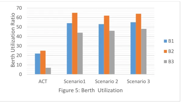 Figure 5: Berth  Utilization 