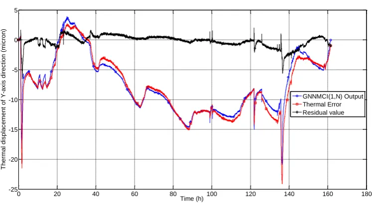 Fig. 6. Correlation between the measured and simulated Y-axis displacement. Time (h)