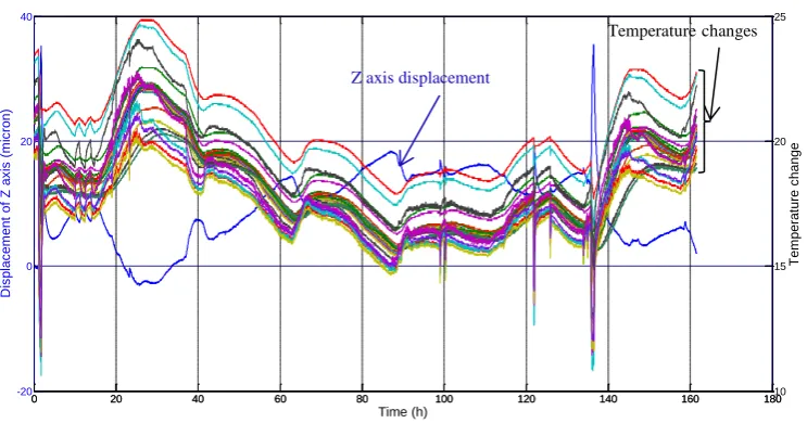 Fig. 3. Temperature measurements and machine movement due to environment. 