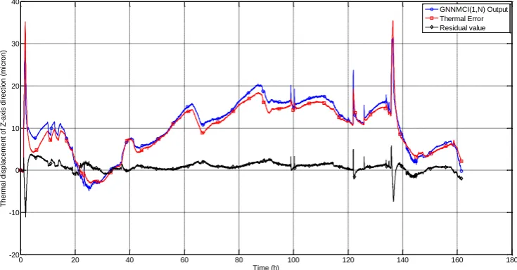 Fig. 4: Simulation results for 80 minutes. 