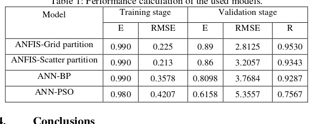 Table 1: Performance calculation of the used models. 