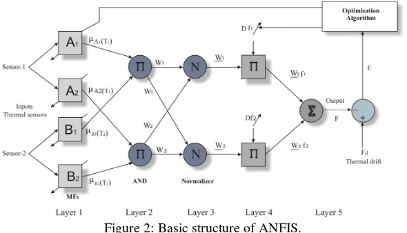 Figure 2: Basic structure of ANFIS. 
