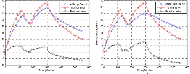 Figure 5: (a) ANN-BP model output vs. the actual thermal drift. (b) ANN-PSO model output vs
