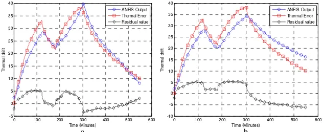 Figure 6: (a) ANFIS-Grid model output vs. the actual thermal drift. (b) ANFIS-Scatter model output vs