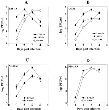 FIG. 2. Growth curve analyses of parental and variant viruses. Monolayers were infected and virus yields were determined as described in thetext