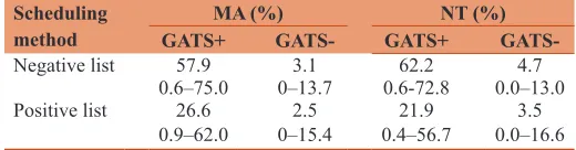 Table 4: Conversion risks of FTA negative list and FTA positive list