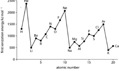 figure below.  There is a general increase from left to right across a period, as the nuclear charge increases