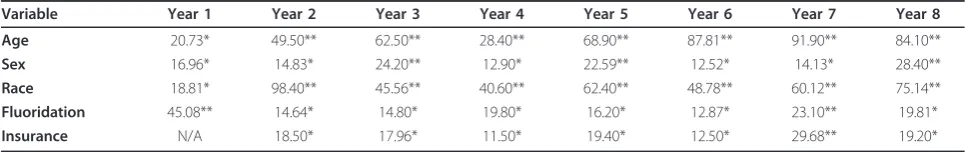 Table 4 Wald statistics outcome after logistic regression analysis