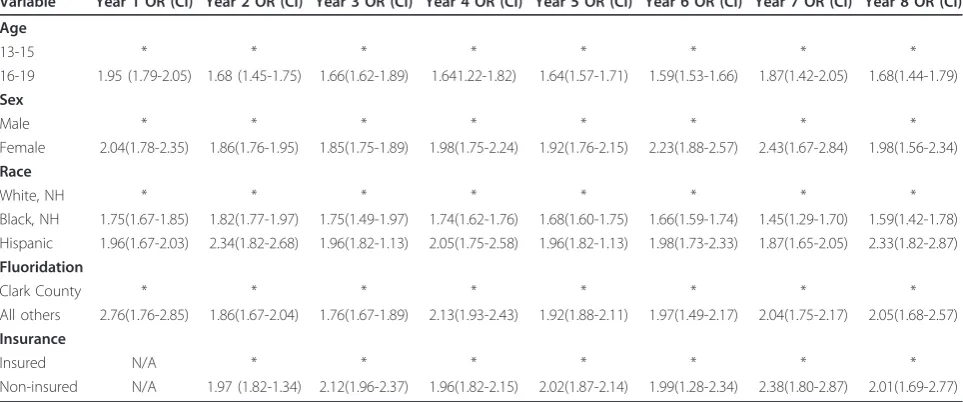Table 5 Caries severity among Nevada adolescents
