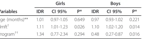 Table 3 Incidence density ratio (IDR) for enamel anddentin caries according to age, caries experience atdeciduous dentition (dmft) and the program for the girlsand the boys