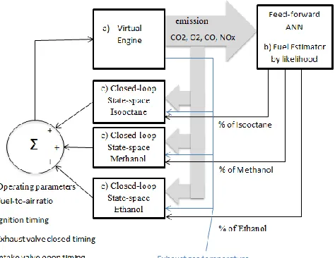 Figure 1 Block diagram of the engine control algorithm  