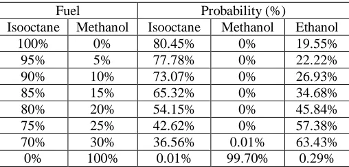 Table 6 The probability of isooctane, methanol and ethanol estimated with isooctane- methanol mixture 