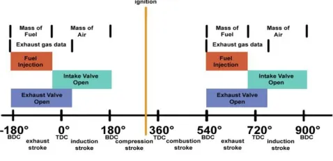 Figure 2 The control event of a SI engine.  