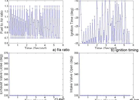 Figure 4 The optimised engine parameters in the 20th order state-space. a) is fuel-to-air ratio, b) is ignition timing is degree, c) is exhaust valve closed timing and d) is the intake valve opening timing The fuel estimator is introduced to simply the mod