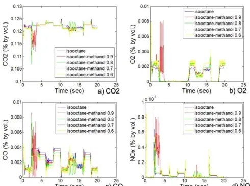 Figure 9 The engine operating parameters recorded in the engine control simulation of engine cycle in different portion of Isooctane-Methanol mixture