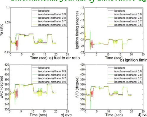 Figure 11 The engine operating parameters recorded in the engine control simulation of engine cycle in different portion of Isooctane-Methanol mixture