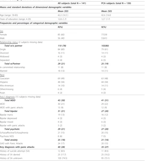 Table 1 Demographic and Clinical Variables