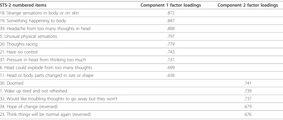 Table 2 Two-component solution: Promax rotation with Kaiser normalization