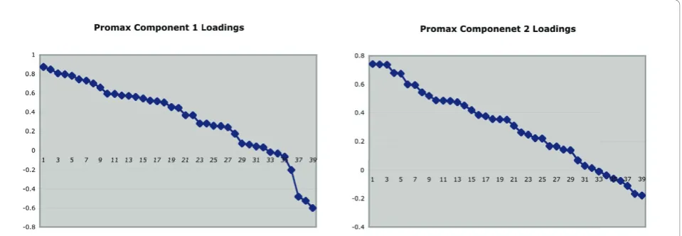 Figure 2 Ordered factor loadings for the STS-2 individual items on principal components.