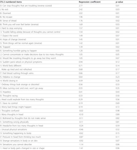 Table 3 Regression coefficients and uncorrected p-values for STS-2 individual items regressed onto reportedhistory of SA